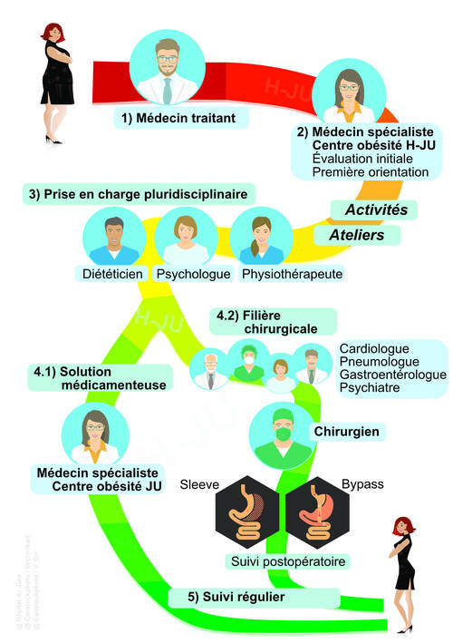 Schéma parcours patient obésité